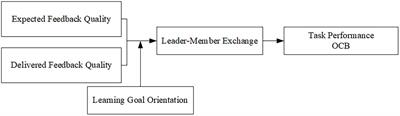 Giving what they want: How congruence between expected feedback quality and delivered feedback quality influences leader-member exchange and job performance